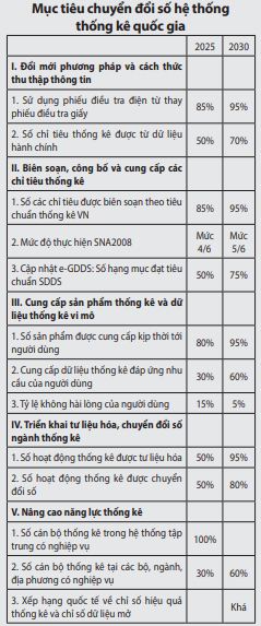 Ngành Thống kê quyết tâm chuyển đổi số